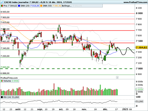 CAC 40 : Pas de cadeau au pied du sapin de Powell... (©ProRealTime.com) CAC 40 : Pas de cadeau au pied du sapin de Powell... (©ProRealTime.com)