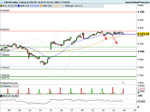 CAC 40 : PMI et CPI au menu ! (©ProRealTime.com) CAC 40 : PMI et CPI au menu ! (©ProRealTime.com)