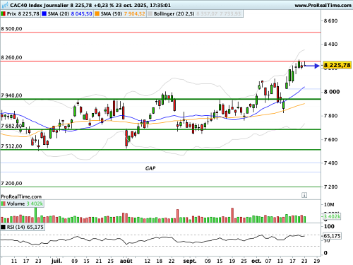 CAC 40 : PMI et CPI au menu ! (©ProRealTime.com) CAC 40 : PMI et CPI au menu ! (©ProRealTime.com)