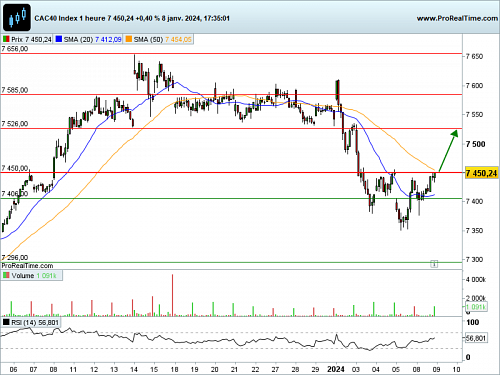CAC 40 : Poursuite du rebond (©ProRealTime.com) CAC 40 : Poursuite du rebond (©ProRealTime.com)