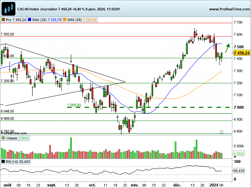 CAC 40 : Poursuite du rebond (©ProRealTime.com) CAC 40 : Poursuite du rebond (©ProRealTime.com)