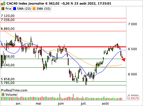 CAC 40 : Poursuite du reflux ? (©ProRealTime.com) CAC 40 : Poursuite du reflux ? (©ProRealTime.com)