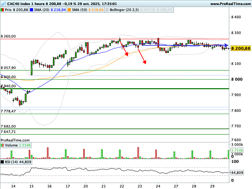 CAC 40 : Powell contrarie (légèrement) les permabulls (©ProRealTime.com) CAC 40 : Powell contrarie (légèrement) les permabulls (©ProRealTime.com)