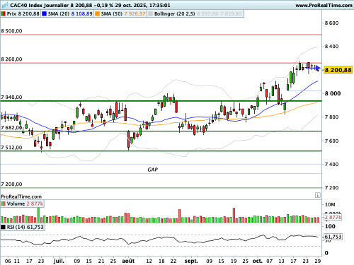 CAC 40 : Powell contrarie (légèrement) les permabulls (©ProRealTime.com) CAC 40 : Powell contrarie (légèrement) les permabulls (©ProRealTime.com)