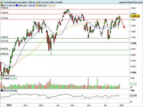 CAC 40 : Premier signal de faiblesse (©ProRealTime.com) CAC 40 : Premier signal de faiblesse (©ProRealTime.com)