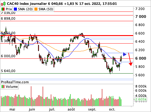 CAC 40 : Rebond en terrain instable (©ProRealTime.com) CAC 40 : Rebond en terrain instable (©ProRealTime.com)
