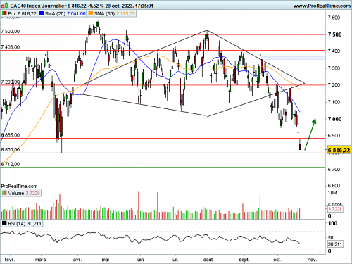 CAC 40 : Rebond technique attendu (©ProRealTime.com) CAC 40 : Rebond technique attendu (©ProRealTime.com)