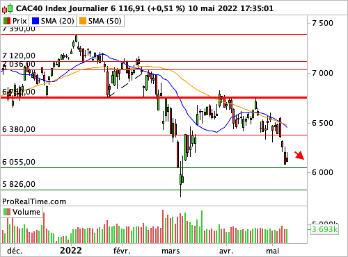 CAC 40 : Respiration dans le mouvement d'ascension des prix ? (©ProRealTime.com) CAC 40 : Respiration dans le mouvement d'ascension des prix ? (©ProRealTime.com)