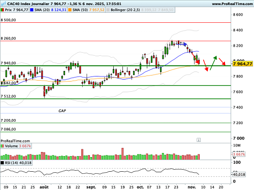 CAC 40 : Retour à la case départ ? (©ProRealTime.com) CAC 40 : Retour à la case départ ? (©ProRealTime.com)