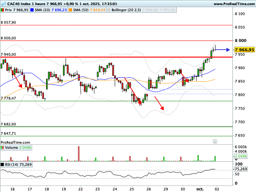 CAC 40 : Risque de glissade dans l'ascension vers les 8 000 (©ProRealTime.com) CAC 40 : Risque de glissade dans l'ascension vers les 8 000 (©ProRealTime.com)