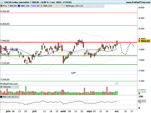 CAC 40 : Risque de glissade dans l'ascension vers les 8 000 (©ProRealTime.com) CAC 40 : Risque de glissade dans l'ascension vers les 8 000 (©ProRealTime.com)