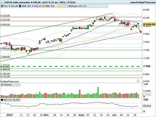 CAC 40 : S'accroche aux 8 000 points (©ProRealTime.com) CAC 40 : S'accroche aux 8 000 points (©ProRealTime.com)