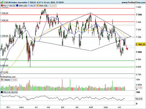 CAC 40 : Sartorius et l'inflation américaine refroidissent les marchés (©ProRealTime.com) CAC 40 : Sartorius et l'inflation américaine refroidissent les marchés (©ProRealTime.com)