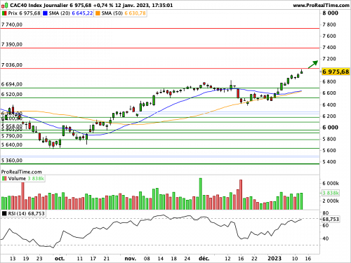CAC 40 : Soulagement après une inflation américaine dans la cible (©ProRealTime.com) CAC 40 : Soulagement après une inflation américaine dans la cible (©ProRealTime.com)