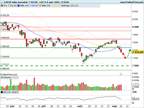 CAC 40 : Sous deux niveaux de résistance majeurs (©ProRealTime.com) CAC 40 : Sous deux niveaux de résistance majeurs (©ProRealTime.com)