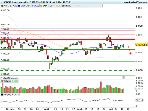 CAC 40 : Sous les 7 700, la prudence dominera (©ProRealTime.com) CAC 40 : Sous les 7 700, la prudence dominera (©ProRealTime.com)