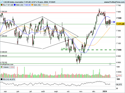CAC 40 : Sous pression baissière (©ProRealTime.com) CAC 40 : Sous pression baissière (©ProRealTime.com)
