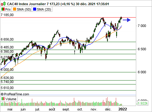 CAC 40 : Statu quo pour une séance raccourcie (©ProRealTime.com) CAC 40 : Statu quo pour une séance raccourcie (©ProRealTime.com)
