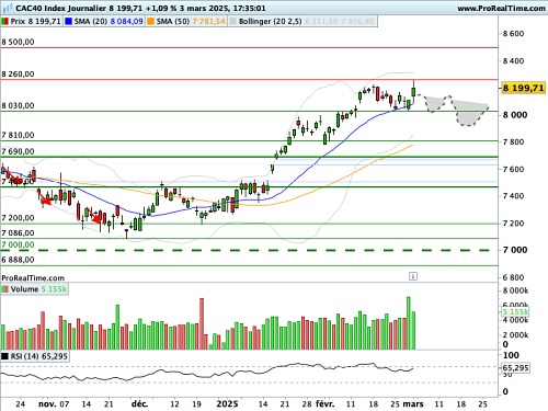 CAC 40 : Trump ou l'art de la brutalité (©ProRealTime.com) CAC 40 : Trump ou l'art de la brutalité (©ProRealTime.com)