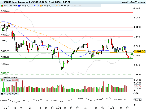 CAC 40 : Un jeudi très dense, sur tous les fronts (©ProRealTime.com) CAC 40 : Un jeudi très dense, sur tous les fronts (©ProRealTime.com)