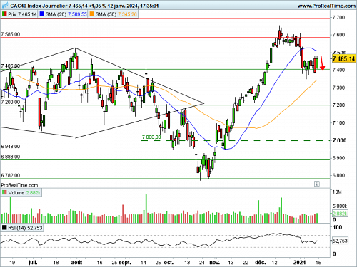 CAC 40 : Un lundi calme (©ProRealTime.com) CAC 40 : Un lundi calme (©ProRealTime.com)