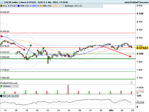 CAC 40 : Un marché de 'range' s'installe sous les récents zéniths (©ProRealTime.com) CAC 40 : Un marché de 'range' s'installe sous les récents zéniths (©ProRealTime.com)