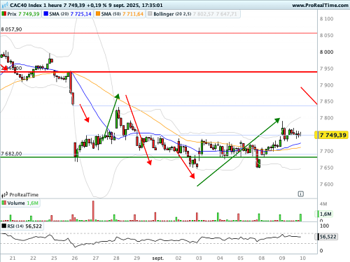 CAC 40 : Un marché français bipolaire (©ProRealTime.com) CAC 40 : Un marché français bipolaire (©ProRealTime.com)