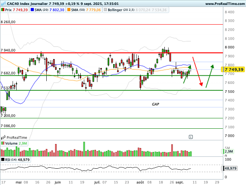 CAC 40 : Un marché français bipolaire (©ProRealTime.com) CAC 40 : Un marché français bipolaire (©ProRealTime.com)