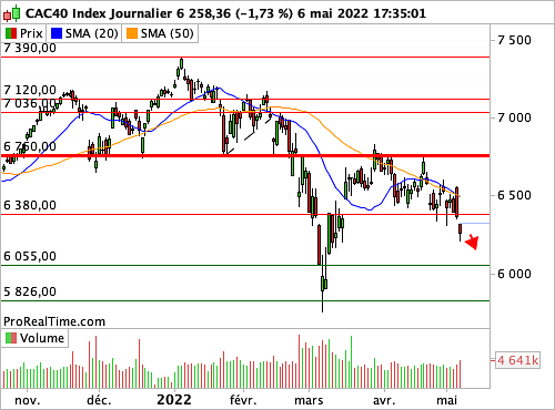 CAC 40 : Un niveau technique de garde-fou a cédé (©ProRealTime.com) CAC 40 : Un niveau technique de garde-fou a cédé (©ProRealTime.com)