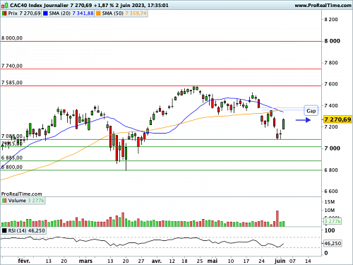 CAC 40 : Une bande de travail de 300 points (©ProRealTime.com) CAC 40 : Une bande de travail de 300 points (©ProRealTime.com)