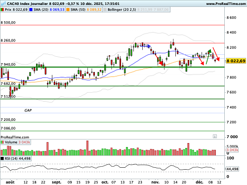 CAC 40 : Une Fed raisonnablement accommodante (©ProRealTime.com) CAC 40 : Une Fed raisonnablement accommodante (©ProRealTime.com)
