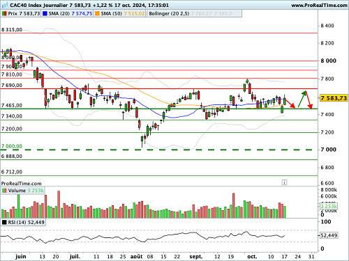 CAC 40 : Une note de prudence au lendemain du Conseil des Gouverneurs (©ProRealTime.com) CAC 40 : Une note de prudence au lendemain du Conseil des Gouverneurs (©ProRealTime.com)