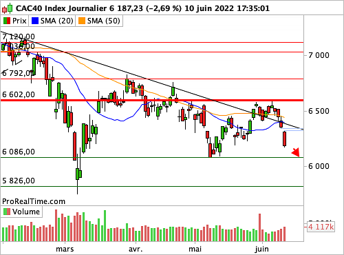 CAC 40 : Vers de nouveaux dégagements nourris (©ProRealTime.com) CAC 40 : Vers de nouveaux dégagements nourris (©ProRealTime.com)