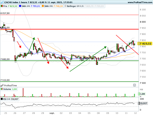 CAC 40 : Vers un carton plein pour le CAC cette semaine ? (©ProRealTime.com) CAC 40 : Vers un carton plein pour le CAC cette semaine ? (©ProRealTime.com)