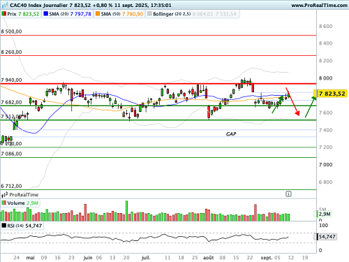 CAC 40 : Vers un carton plein pour le CAC cette semaine ? (©ProRealTime.com) CAC 40 : Vers un carton plein pour le CAC cette semaine ? (©ProRealTime.com)