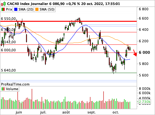 CAC 40 : Vers un test important des 6 000 points (©ProRealTime.com) CAC 40 : Vers un test important des 6 000 points (©ProRealTime.com)
