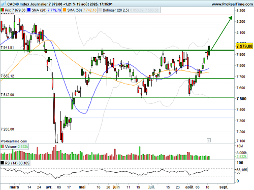 CAC 40 : Voie ouverte au delà des 8000 points (©ProRealTime.com) CAC 40 : Voie ouverte au delà des 8000 points (©ProRealTime.com)
