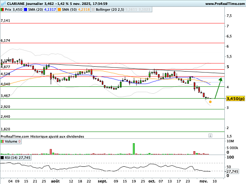 CLARIANE (ex KORIAN) : Situation technique de survente (©ProRealTime.com) CLARIANE (ex KORIAN) : Situation technique de survente (©ProRealTime.com)