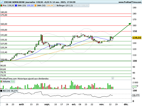 CRCAM NORM.SEINE : Trend is your friend ! (©ProRealTime.com) CRCAM NORM.SEINE : Trend is your friend ! (©ProRealTime.com)
