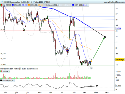 EDENRED : Sortie de range à suivre (©ProRealTime.com) EDENRED : Sortie de range à suivre (©ProRealTime.com)