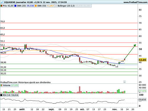 EQUASENS (ex-PHARMAGEST) : Fin de léthargie (©ProRealTime.com) EQUASENS (ex-PHARMAGEST) : Fin de léthargie (©ProRealTime.com)