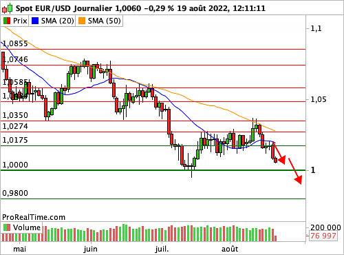 EUR/USD : Le Dollar refuge fait recette (©ProRealTime.com) EUR/USD : Le Dollar refuge fait recette (©ProRealTime.com)