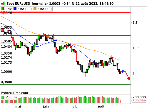 EUR/USD : De nouveau sur la parité parfaite, en équilibre périlleux (©ProRealTime.com) EUR/USD : De nouveau sur la parité parfaite, en équilibre périlleux (©ProRealTime.com)