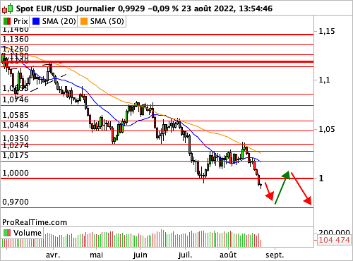 EUR/USD : L'Euro s'affaiblit davantage, sous le seul symbolique d'un Dollar (©ProRealTime.com) EUR/USD : L'Euro s'affaiblit davantage, sous le seul symbolique d'un Dollar (©ProRealTime.com)