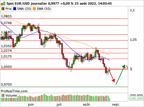 EUR/USD : Sur quel ton J. Powell va nous parler ? (©ProRealTime.com) EUR/USD : Sur quel ton J. Powell va nous parler ? (©ProRealTime.com)