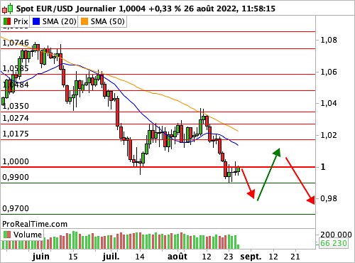 EUR/USD : Aimanté par la parité parfaite, menu copieux ce vendredi (©ProRealTime.com) EUR/USD : Aimanté par la parité parfaite, menu copieux ce vendredi (©ProRealTime.com)