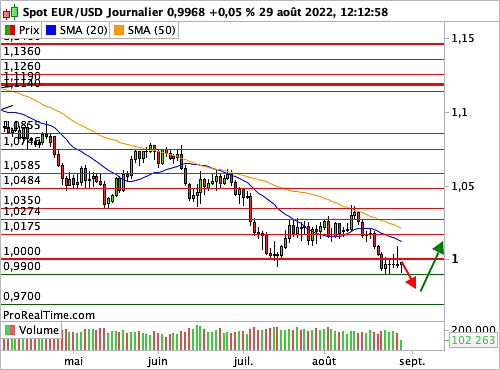 EUR/USD : Stagnation sous la parité (©ProRealTime.com) EUR/USD : Stagnation sous la parité (©ProRealTime.com)