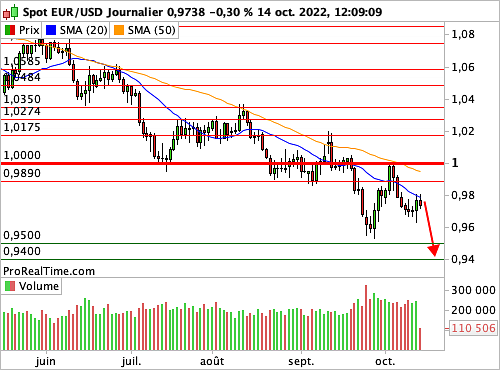 EUR/USD : Risque de surchauffe économique ? (©ProRealTime.com) EUR/USD : Risque de surchauffe économique ? (©ProRealTime.com)