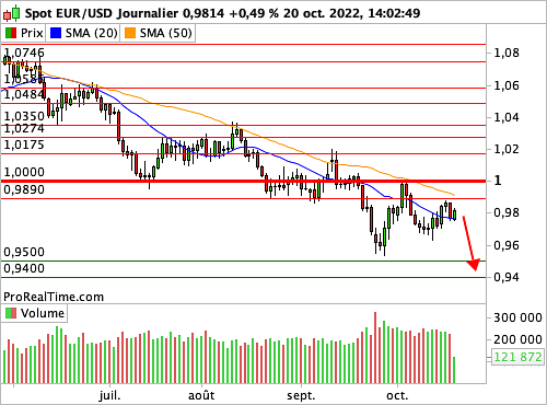 EUR/USD : De puissantes barrières techniques (©ProRealTime.com) EUR/USD : De puissantes barrières techniques (©ProRealTime.com)