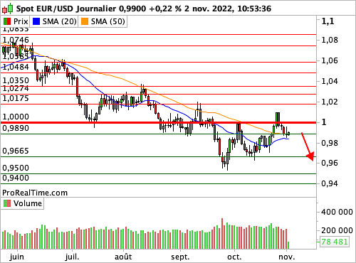 EUR/USD : La Fed gardera son cap... jusqu'à quand ? (©ProRealTime.com) EUR/USD : La Fed gardera son cap... jusqu'à quand ? (©ProRealTime.com)